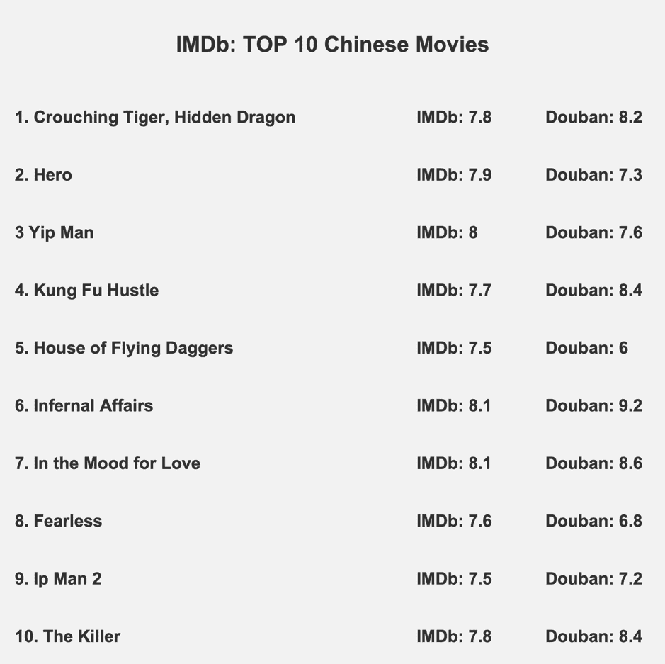 Top 10 Chinese Movies in IMDb