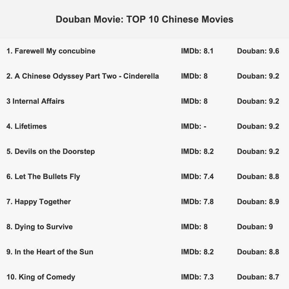 Top 10 Chinese Movies in Douban Movie